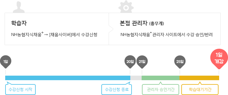 학습자와 관리자의 [신청, 승인/반려] 절차